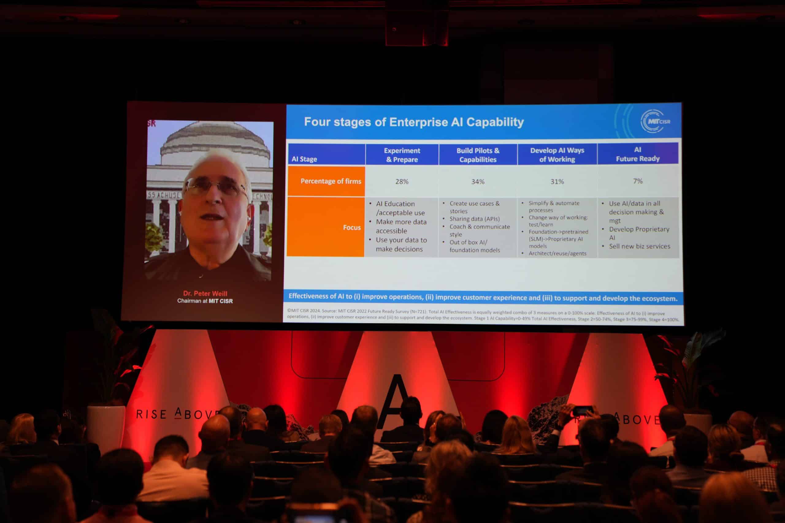 Four Stages of Enterprise AI Maturity and Financial Impacts – So Far